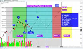 These 12 lessons accompanied with color charts and quizzes provide a sound foundation for any. After Much Thought Looks Like Wyckoff Distribution Schematic 1 For Bitstamp Btcusd By Wyckoffmode Tradingview