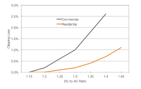 What Dc To Ac Inverter Load Ratio Is Ideal For Your Application