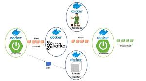 Kafka uses the concept of consumer groups to allow a pool of processes to divide the work of consuming and processing records. Spring Boot Kafka Schema Registry By Sunil Vishnubhotla Medium