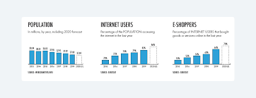 Every time individuals and companies are buying or selling products and services online. Key Takeaways From E Commerce Region Report Europe 2020 E Commerce Germany News