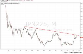 Is The Nikkei 225 Really In A Correction Investing Com