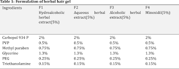 Myminoxidil are the number 1 hair regrowth suppliers of kirkland minoxidil topical solution and regaine for men. Investigation Of Hair Growth Promoting Ability Of Herbal Gel Containing Zingiber Officinale Semantic Scholar