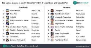 Pubg Mobile And Lineage M Top Mobile Performers South Korea