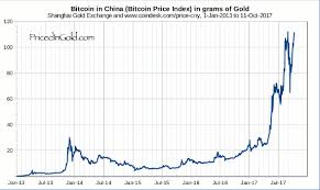 bitcoin news update bitcoin growth chart 2018