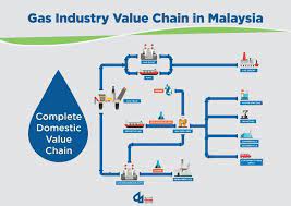 Major events in the history of the nigerian oil and gas. Gas Knowledge Gas Industry In Malaysia Malaysian Gas Association