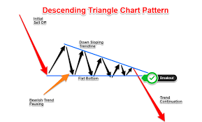 Descending Triangle Pattern How To Trade Ike A Pro 2020
