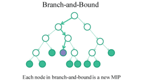 Mixed-Integer Programming (MIP) - A Primer on the Basics - Gurobi