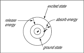 Atomic structure bohr model worksheet.fill in the chart with the needed information.use the periodic table. Atomic Structure The Bohr Model Dummies