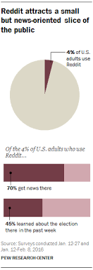 How The 2016 Presidential Campaign Is Being Discussed On Reddit Pew Research Center