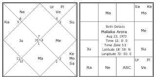 Malaika Arora Birth Chart Malaika Arora Kundli Horoscope