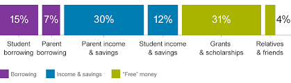 Financial Aid For College Vanguard