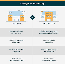 What's the difference between college and university? College Vs University The Difference Matters Online Schools Report