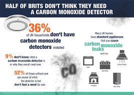 Any home that has fueled because the gas has no scent or color, it's important to have a carbon monoxide detector in the home. Over Half Of Uk Households Say They Do Not Need A Carbon Monoxide Detector Heating Plumbing Monthly Magazine Hpm