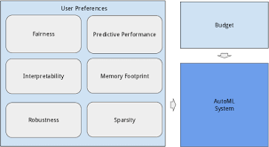 1970s 'ai winter' caused by pessimism about machine learning effectiveness. Pdf Multi Objective Automatic Machine Learning With Autoxgboostmc Semantic Scholar