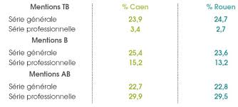 Maybe you would like to learn more about one of these? 87 8 De Taux De Reussite Au Brevet Dans L Academie De Rouen