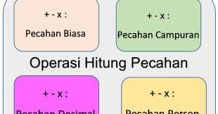 Dalam bentuk bilangan pecahan, pembilang. Operasi Hitung Pecahan Biasa Campuran Desimal Dan Persen Juragan Les