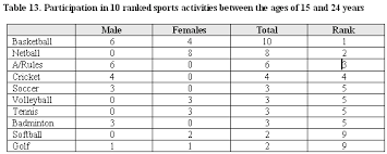 Business Document Writing Numbering Of Tables Charts And