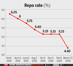 Floating rate savings bonds, 2020 (taxable). Rbi Rate Cut Rbi Reduces Repo Rate By 75 Basis Points To 4 4 Key Points Times Of India