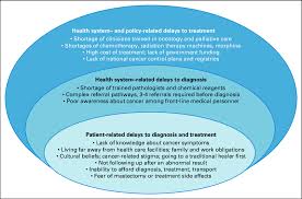 Certain factors affect prognosis (chance of recovery) and treatment options. Delays To Breast And Cervical Cancer Diagnosis And Treatment Download Scientific Diagram