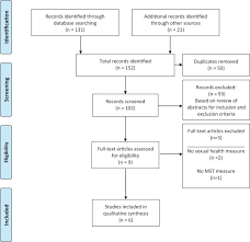 military sexual trauma and sexual health in women veterans