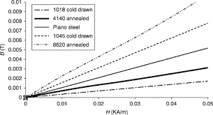 Relative Magnetic Permeability An Overview Sciencedirect