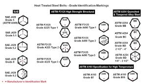 grade 5 bolt shear strength chart bolt grade markings and