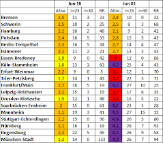 Die hitzewelle in europa 2003 fand ihren höhepunkt während der ersten augusthälfte des jahres 2003. Der Grosse Vergleich Rekordsommer 2003 Und 2018 Wetterkanal Vom Kachelmannwetter Team