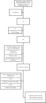 Menopause does not cause cancer. Risk Factors Of Epithelial Ovarian Carcinomas Among Women With Endometriosis A Systematic Review Thomsen 2017 Acta Obstetricia Et Gynecologica Scandinavica Wiley Online Library