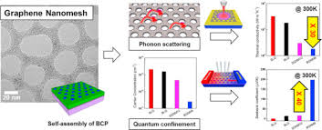 significantly reduced thermal conductivity and enhanced