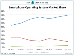 Windows Phone Market Share Since Microsoft Partnered With