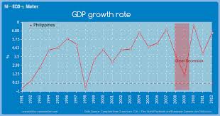 philippines economy a promising future despite extreme