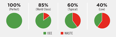 Download this excel loan calculator and take charge of your financial obligations. Oee Measures Improvements In Productivity Lean Production