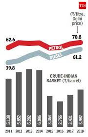 This is the main petrol stock chart and current price. Petrol Price Why It S Possible To Cut Petrol Diesel Prices In India Times Of India