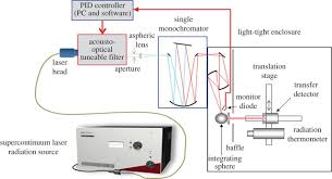 Mechanical engineering questions and answers. Thermodynamic Temperature By Primary Radiometry Philosophical Transactions Of The Royal Society A Mathematical Physical And Engineering Sciences
