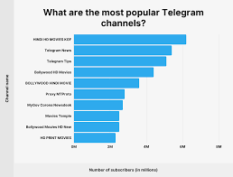 Here is a list of the telegram channels in videos & movies category. How Many People Use Telegram In 2021 55 Telegram Stats