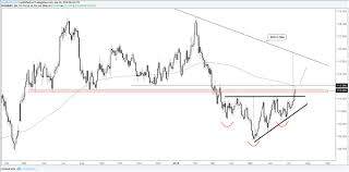 Usd Jpy Chf Jpy Breakouts Pave Path For Higher Prices