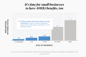 why small business owners dont offer a 401 k but why they