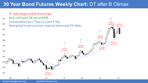 Emini Intraday Volatility Increases Chance Of October Big