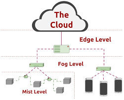 Cloud computing and fog computing defined: Edge Computing The Cloud The Fog And The Edge Solidrun