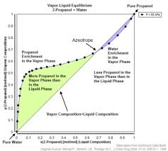 azeotrope wikipedia