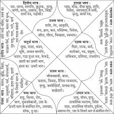 Image Result For Vedic Astrology Chart Vedic Astrology