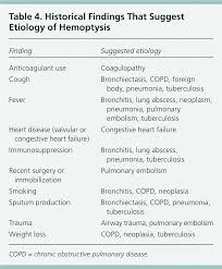 Pulmonary lymphoma / lung cancer; Hemoptysis Evaluation And Management American Family Physician