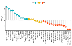 Lollipop Chart Data Viz Project