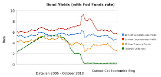 bond yields stay very low treasury yields drop even more at