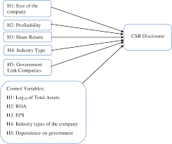 Corporate governance of government linked company (glc) in malaysia:we have to be clear that, person who leads the company is not the chairman but ceo the other factors that need to be taken into account are protection of minority shareholders and investors because the good of corporate. Pdf Determinants Of Csr Disclosure A Study On Malaysia Companies In Klse Main Market Semantic Scholar