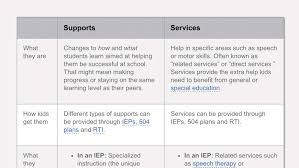 the difference between services and supports special