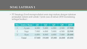 Soal ini berisi 40 soal pilihan ganda. Soal Anggaran Penjualan Cara Golden