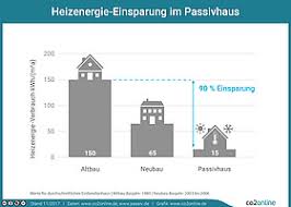 From 10 to 12 septem­ber 2021, the first part of the con­fer­en­ce will be broad­cast live from the his­tor­ische stadthalle wup­per­tal. Passivhaus Definition Kosten Anforderungen Co2online