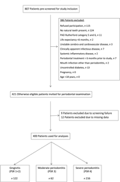 Dietary Intake In Patients With Peripheral Arterial Disease