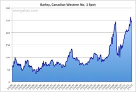 Price Of Barley 1980 2010
